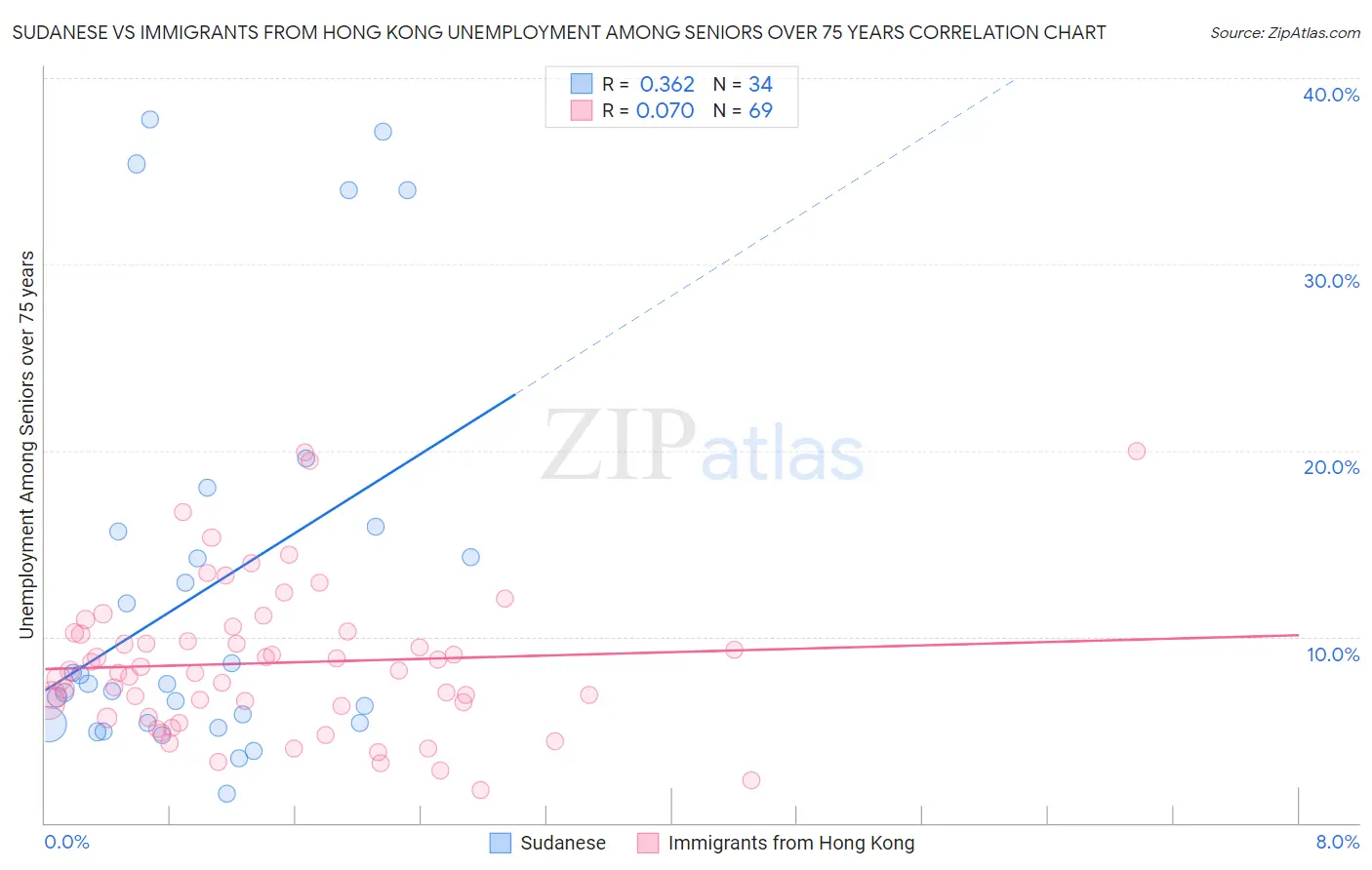 Sudanese vs Immigrants from Hong Kong Unemployment Among Seniors over 75 years