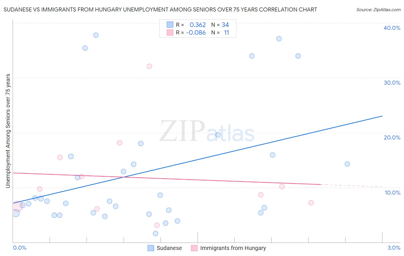 Sudanese vs Immigrants from Hungary Unemployment Among Seniors over 75 years
