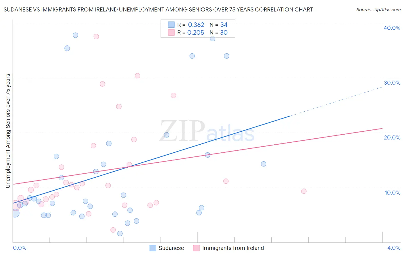 Sudanese vs Immigrants from Ireland Unemployment Among Seniors over 75 years