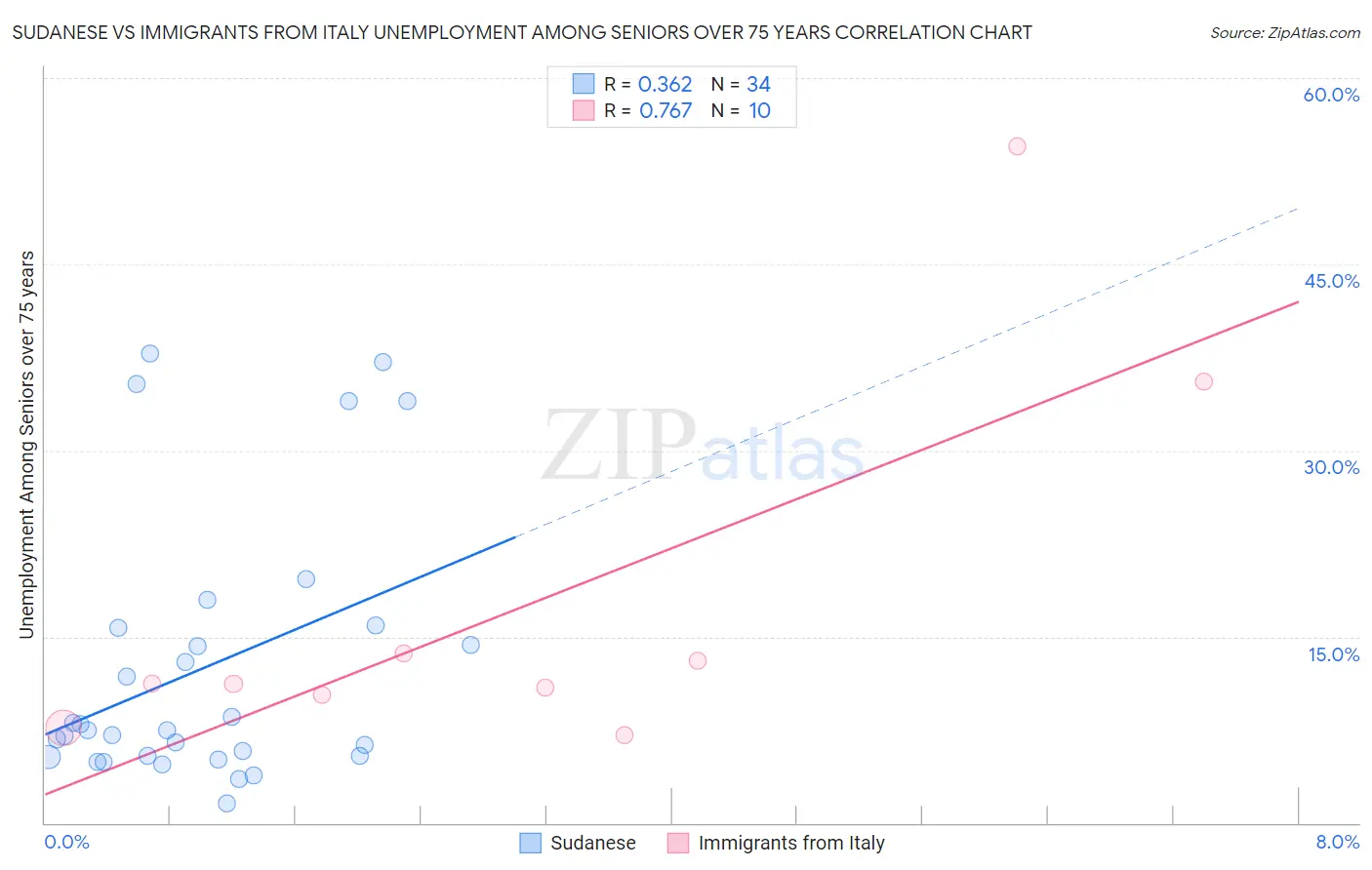 Sudanese vs Immigrants from Italy Unemployment Among Seniors over 75 years