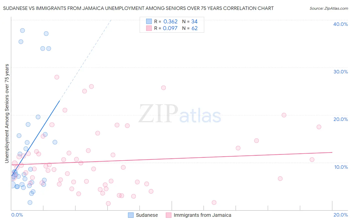 Sudanese vs Immigrants from Jamaica Unemployment Among Seniors over 75 years