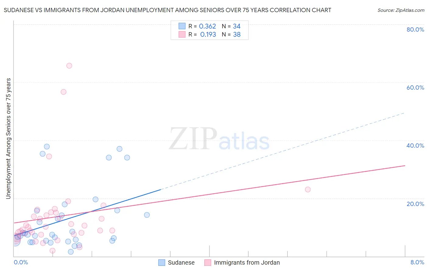 Sudanese vs Immigrants from Jordan Unemployment Among Seniors over 75 years