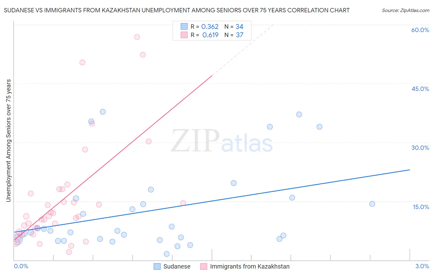 Sudanese vs Immigrants from Kazakhstan Unemployment Among Seniors over 75 years
