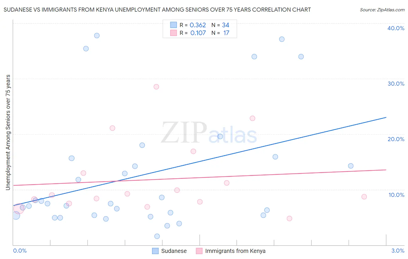 Sudanese vs Immigrants from Kenya Unemployment Among Seniors over 75 years