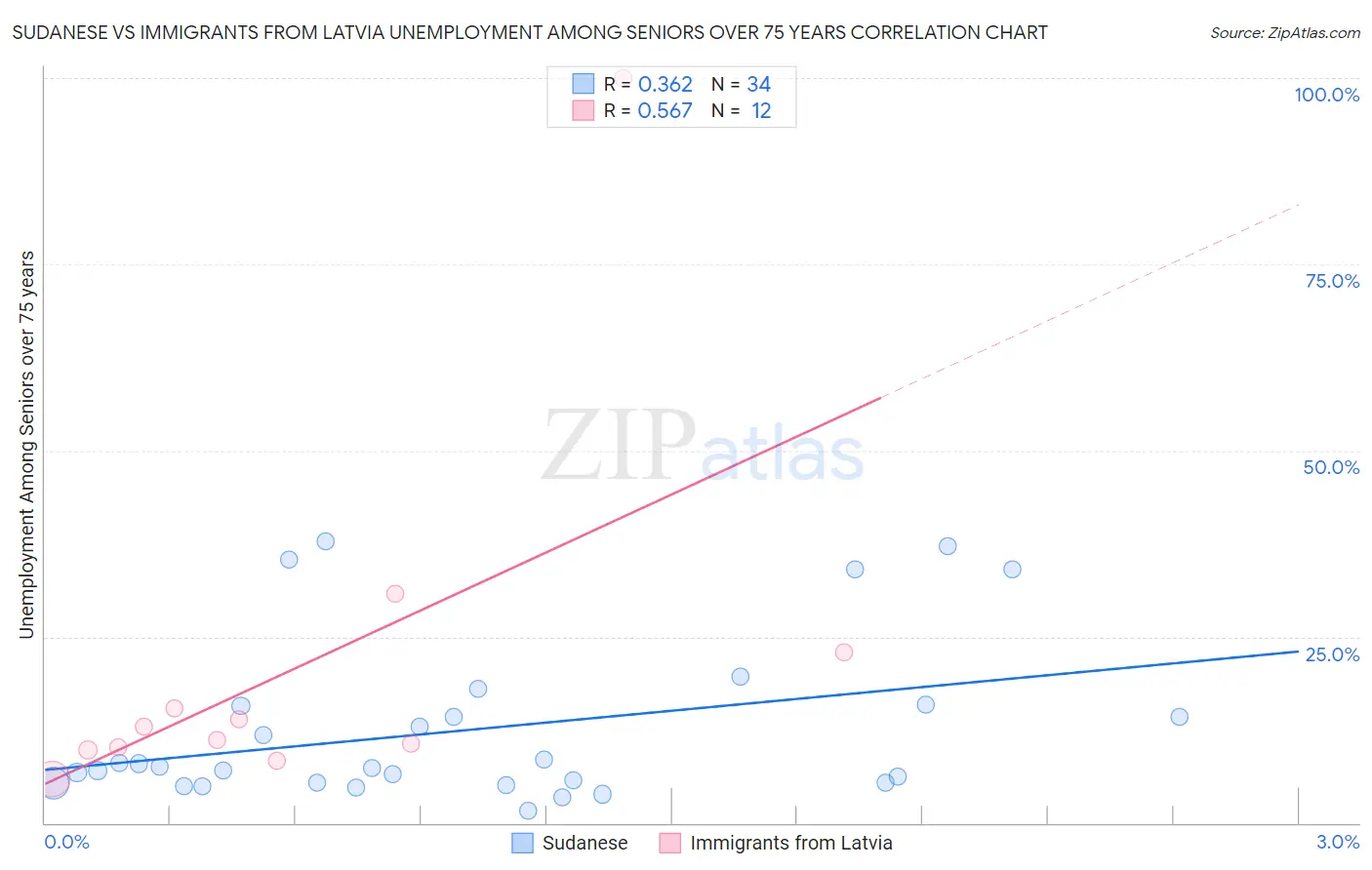 Sudanese vs Immigrants from Latvia Unemployment Among Seniors over 75 years