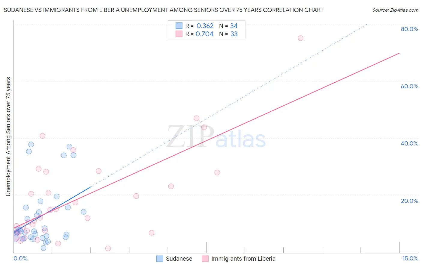 Sudanese vs Immigrants from Liberia Unemployment Among Seniors over 75 years