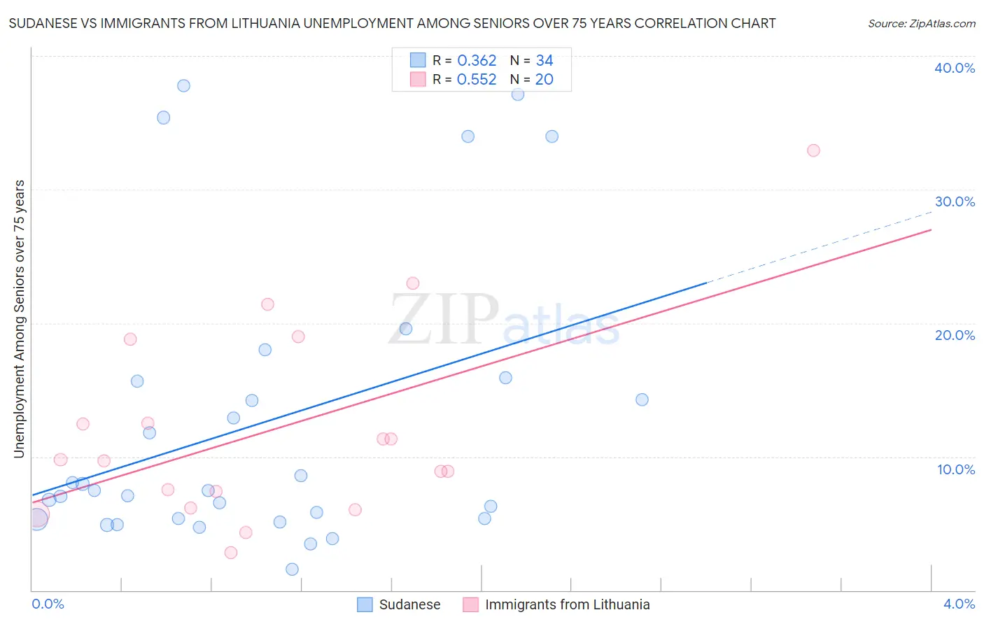 Sudanese vs Immigrants from Lithuania Unemployment Among Seniors over 75 years
