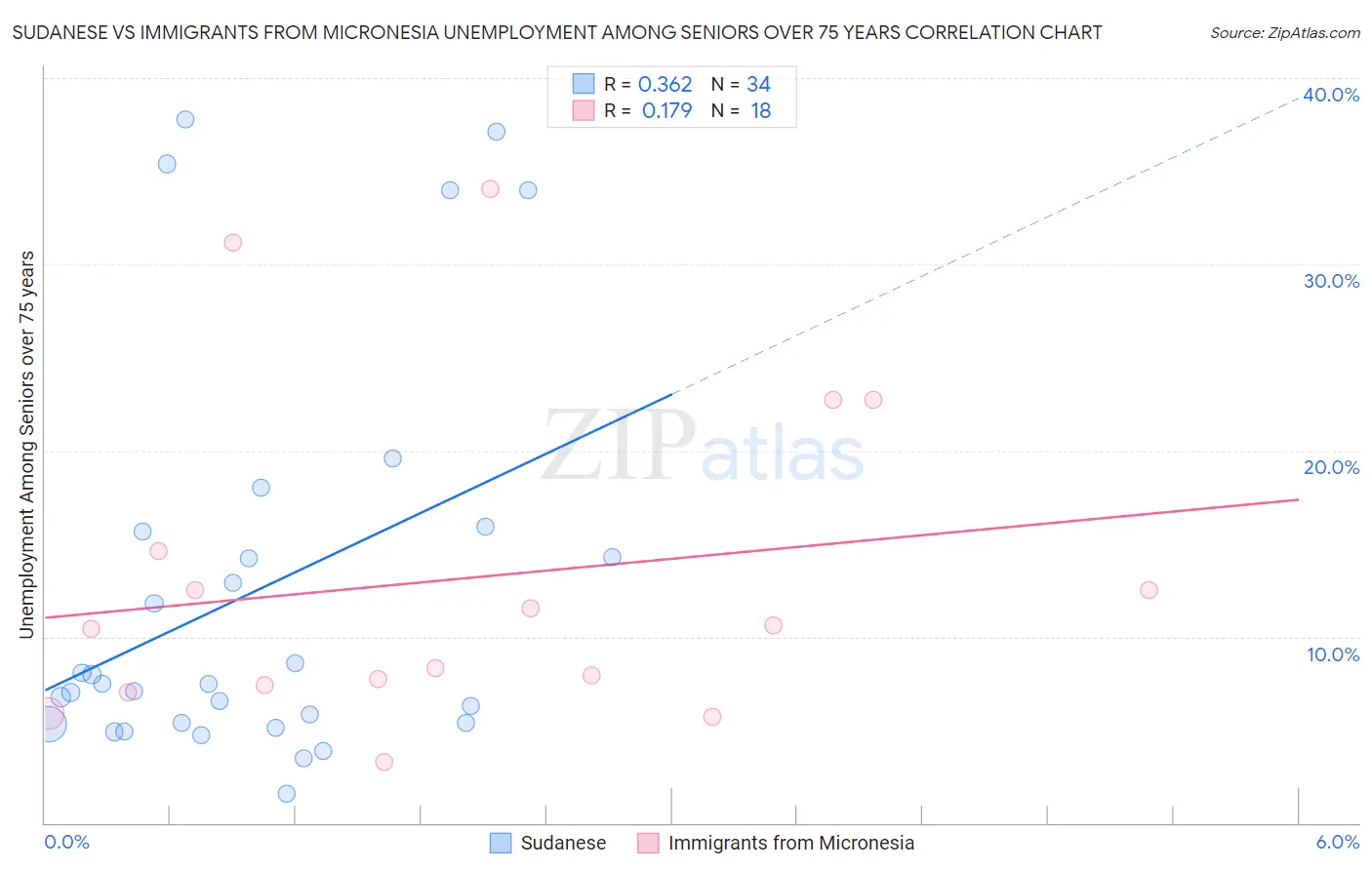 Sudanese vs Immigrants from Micronesia Unemployment Among Seniors over 75 years