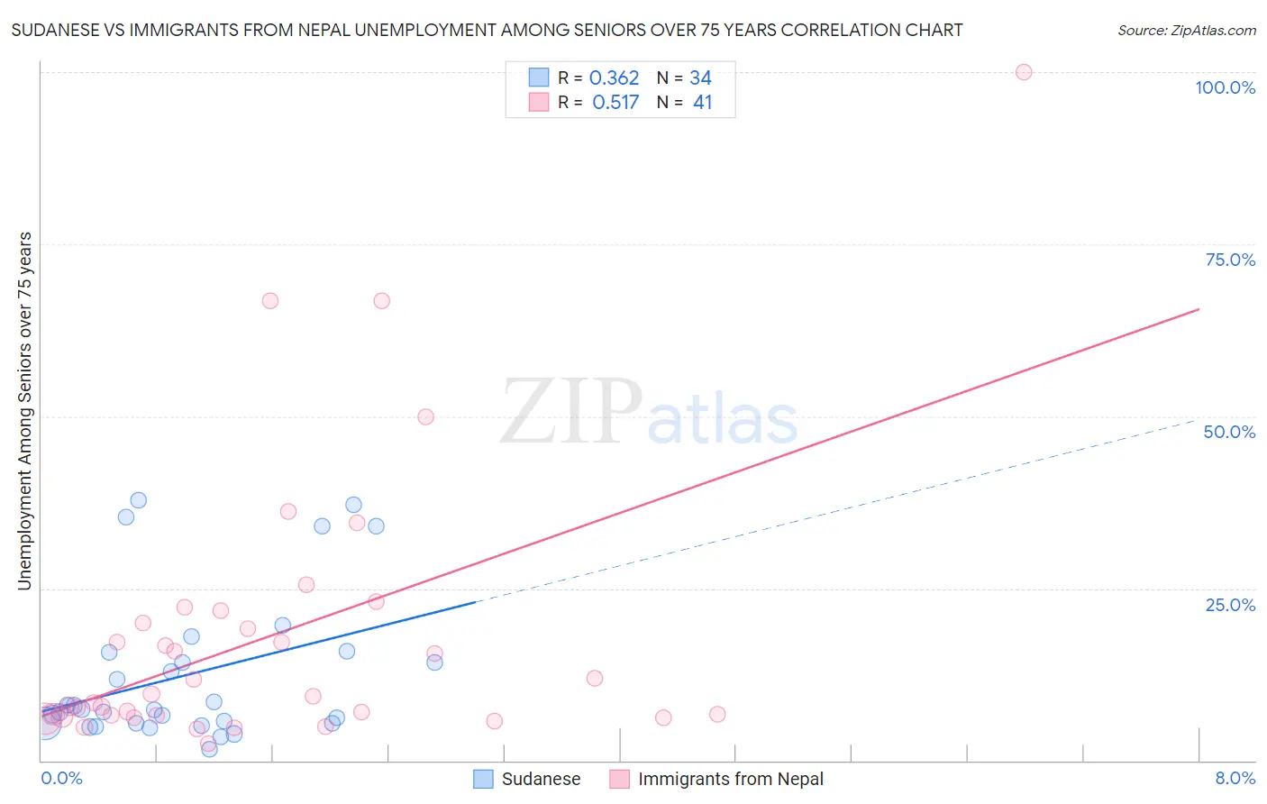 Sudanese vs Immigrants from Nepal Unemployment Among Seniors over 75 years