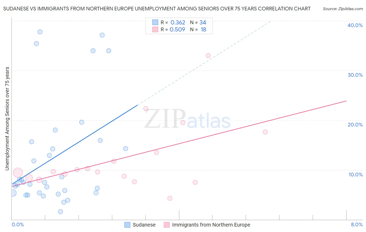 Sudanese vs Immigrants from Northern Europe Unemployment Among Seniors over 75 years