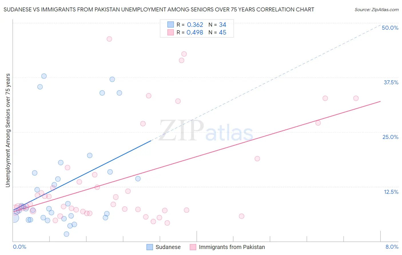 Sudanese vs Immigrants from Pakistan Unemployment Among Seniors over 75 years