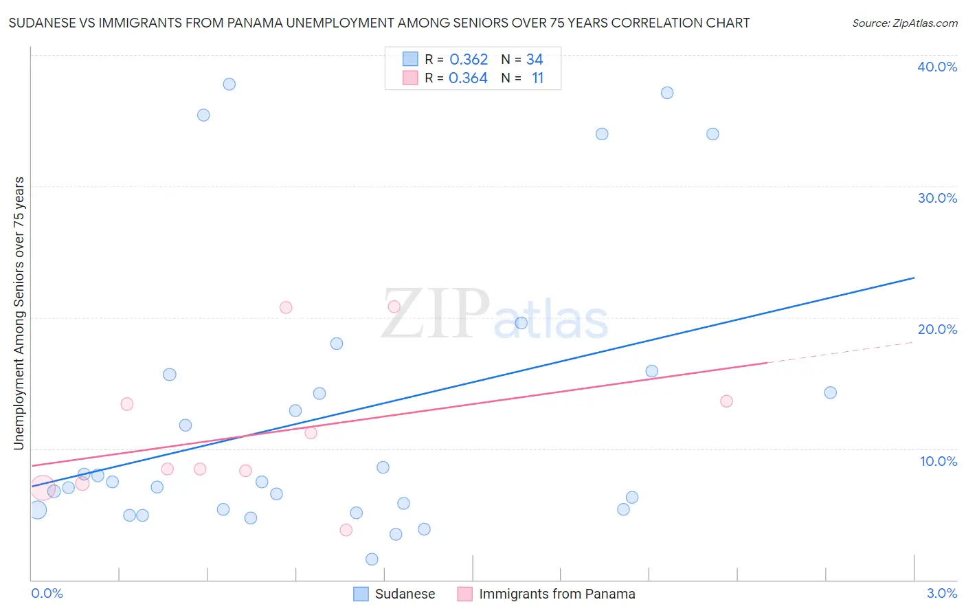 Sudanese vs Immigrants from Panama Unemployment Among Seniors over 75 years