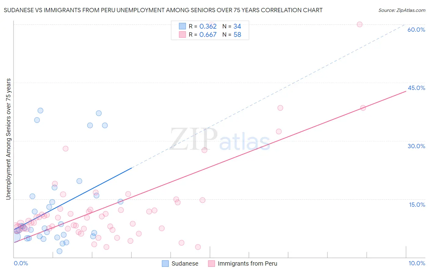 Sudanese vs Immigrants from Peru Unemployment Among Seniors over 75 years