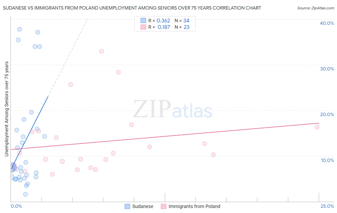 Sudanese vs Immigrants from Poland Unemployment Among Seniors over 75 years