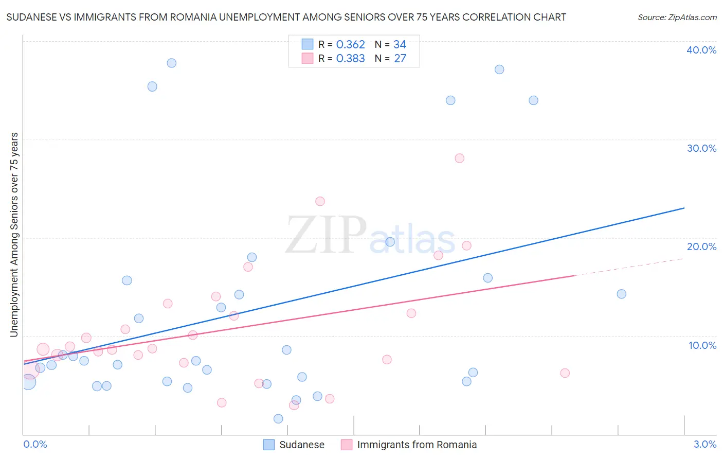 Sudanese vs Immigrants from Romania Unemployment Among Seniors over 75 years