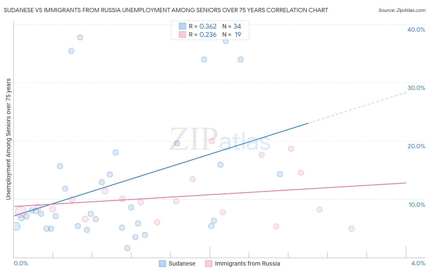 Sudanese vs Immigrants from Russia Unemployment Among Seniors over 75 years