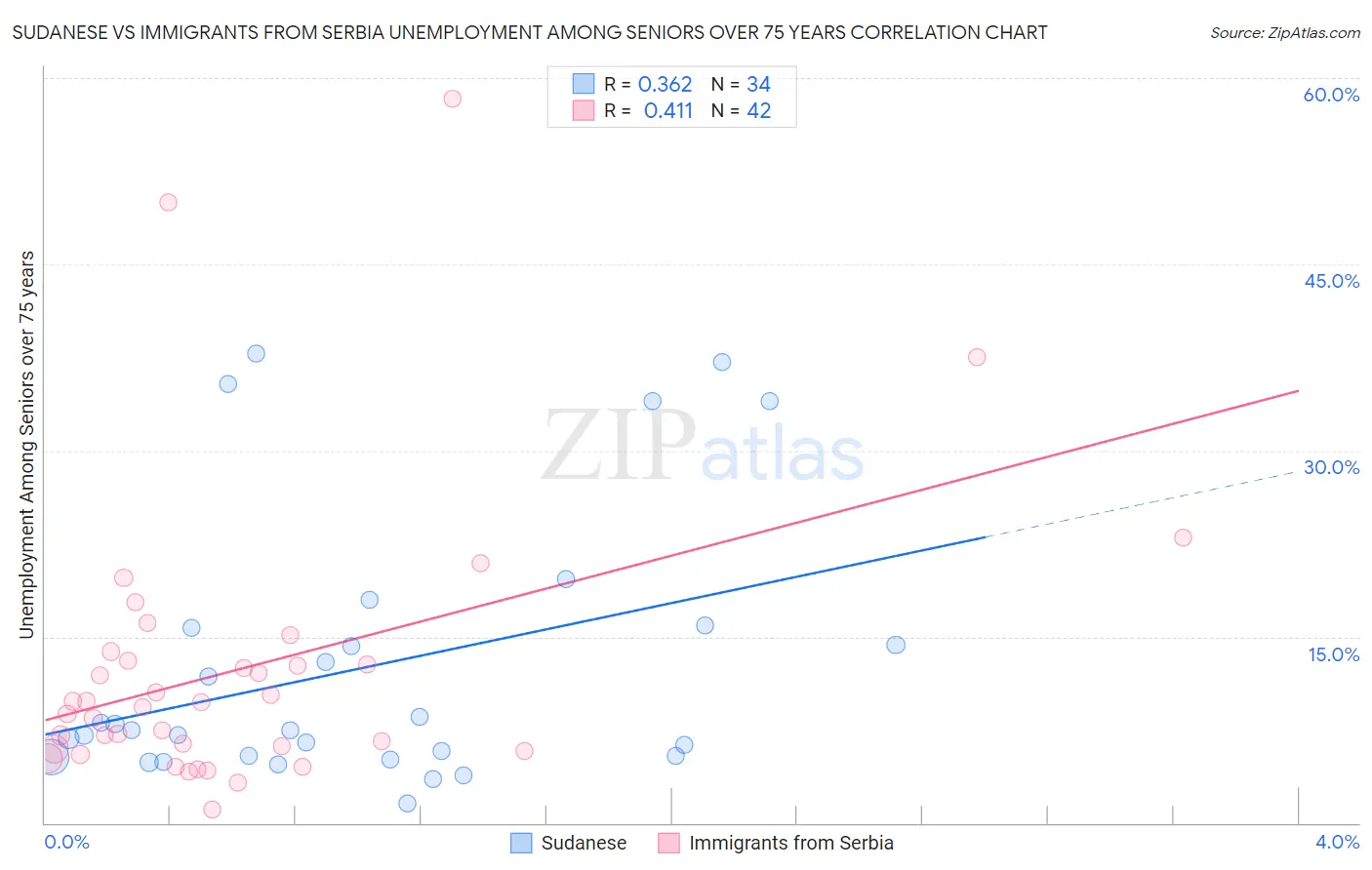 Sudanese vs Immigrants from Serbia Unemployment Among Seniors over 75 years