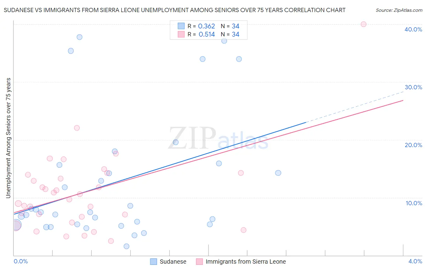 Sudanese vs Immigrants from Sierra Leone Unemployment Among Seniors over 75 years