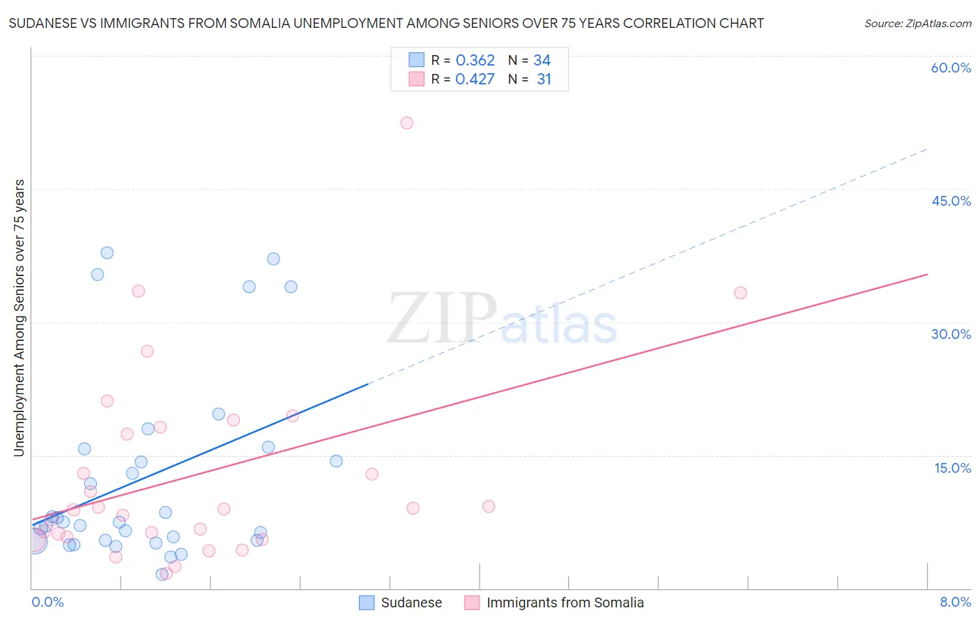 Sudanese vs Immigrants from Somalia Unemployment Among Seniors over 75 years
