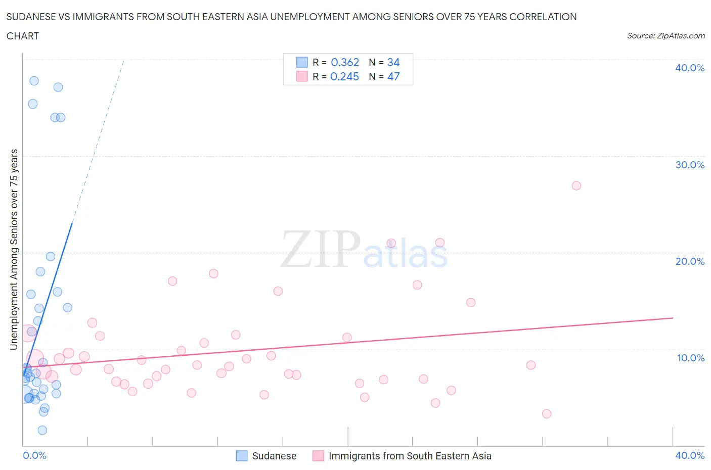 Sudanese vs Immigrants from South Eastern Asia Unemployment Among Seniors over 75 years