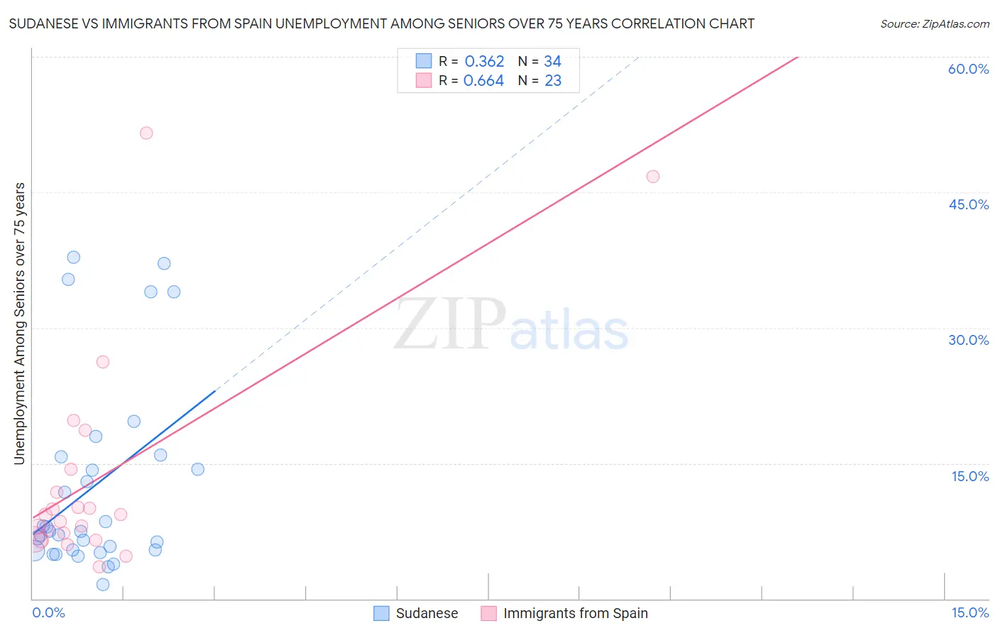 Sudanese vs Immigrants from Spain Unemployment Among Seniors over 75 years