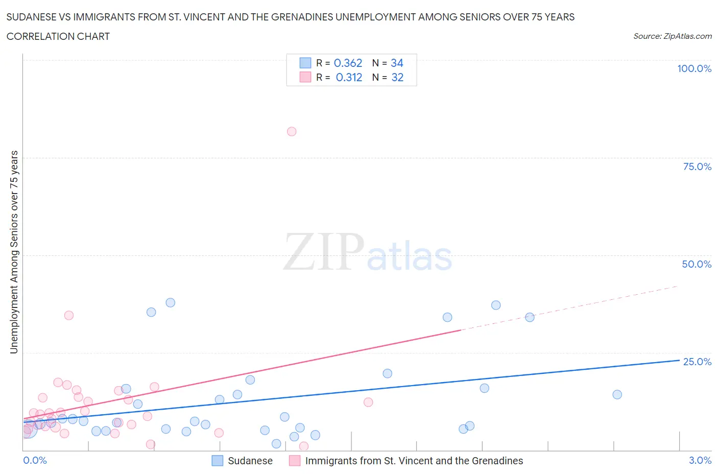 Sudanese vs Immigrants from St. Vincent and the Grenadines Unemployment Among Seniors over 75 years
