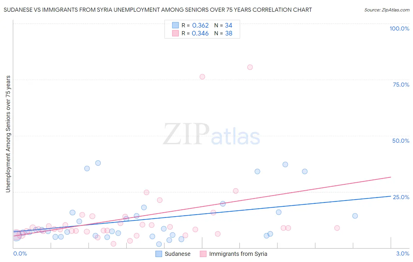 Sudanese vs Immigrants from Syria Unemployment Among Seniors over 75 years