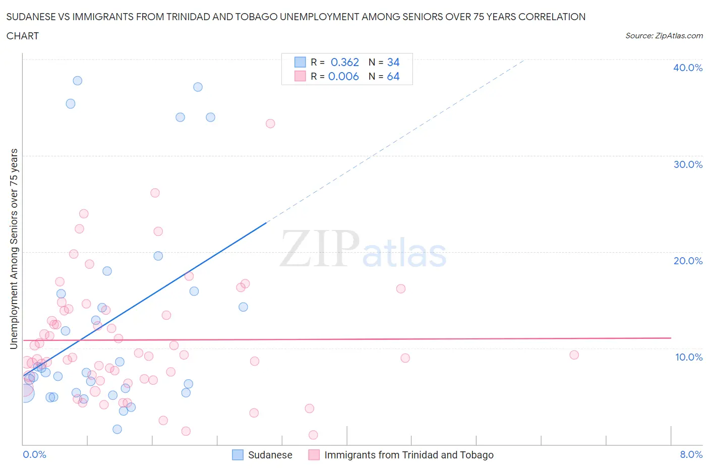 Sudanese vs Immigrants from Trinidad and Tobago Unemployment Among Seniors over 75 years