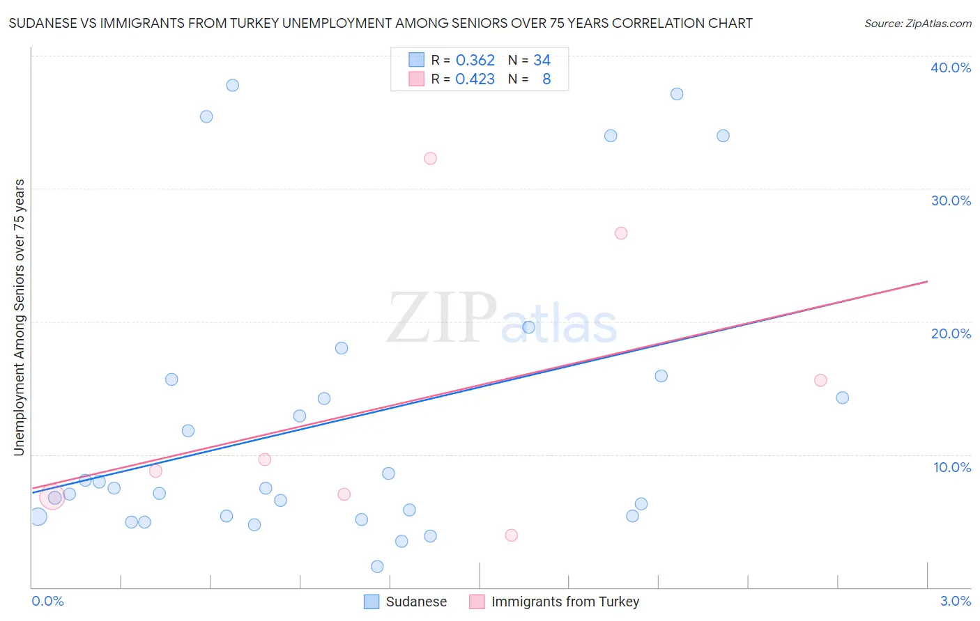 Sudanese vs Immigrants from Turkey Unemployment Among Seniors over 75 years