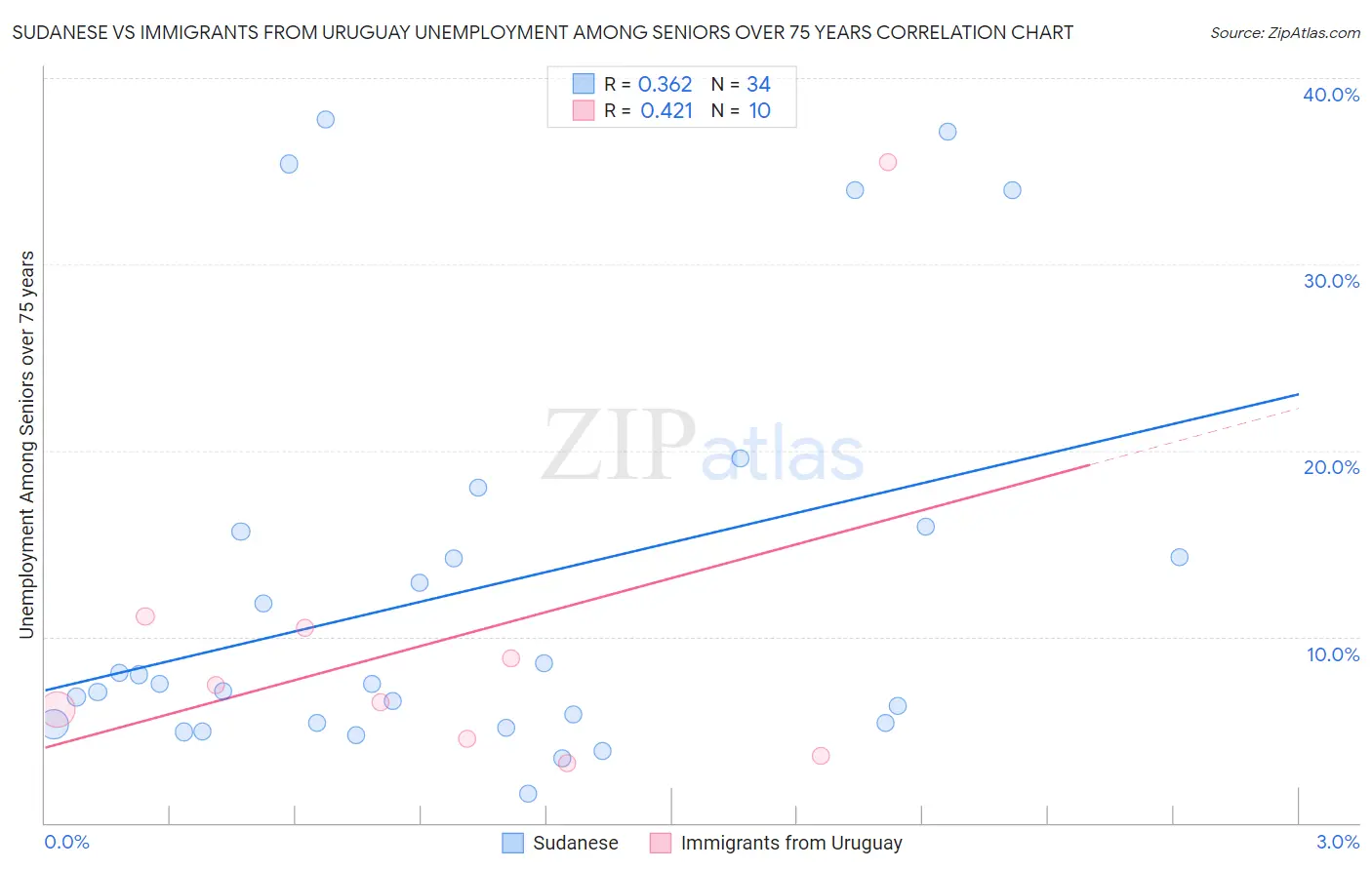 Sudanese vs Immigrants from Uruguay Unemployment Among Seniors over 75 years