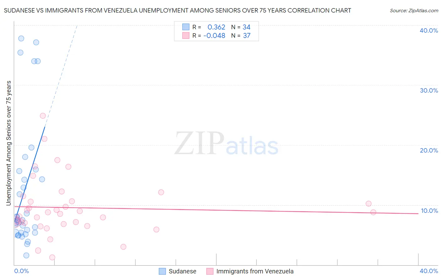 Sudanese vs Immigrants from Venezuela Unemployment Among Seniors over 75 years