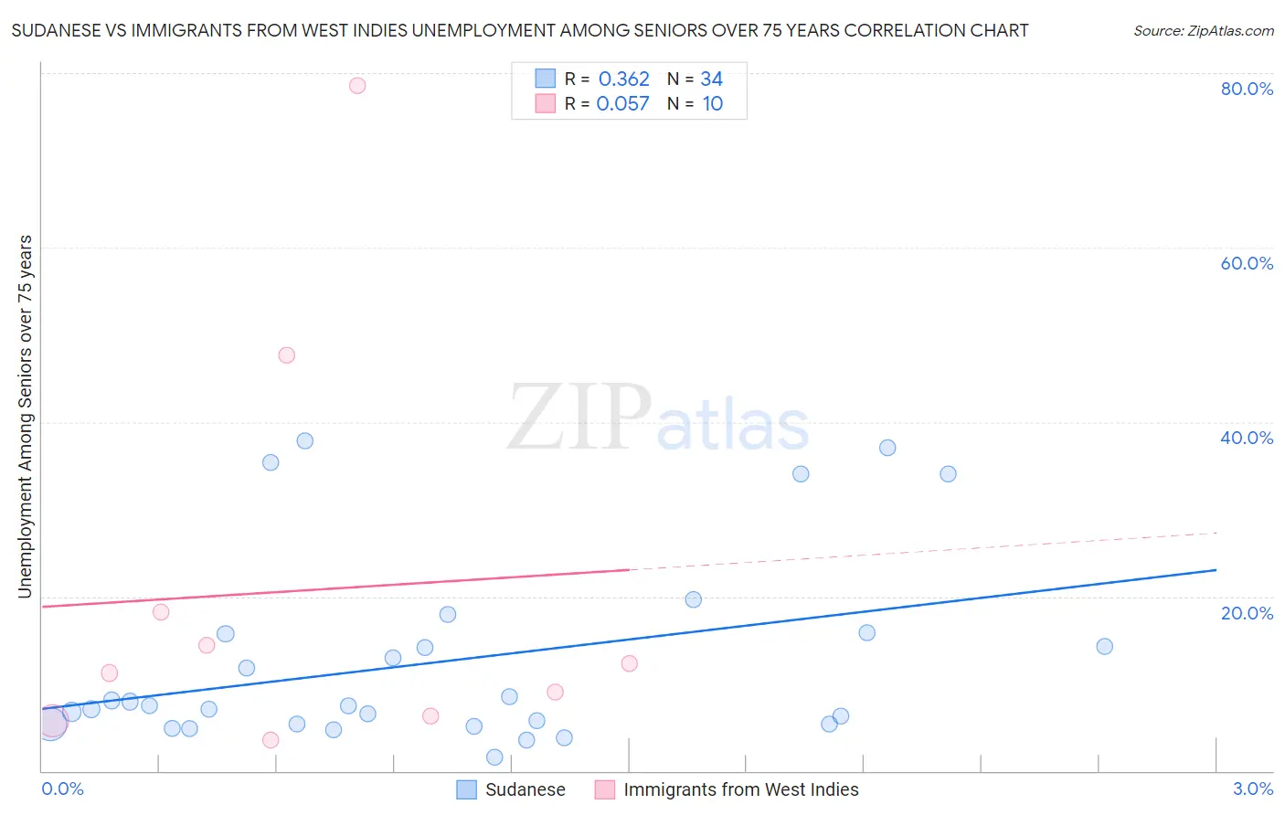 Sudanese vs Immigrants from West Indies Unemployment Among Seniors over 75 years