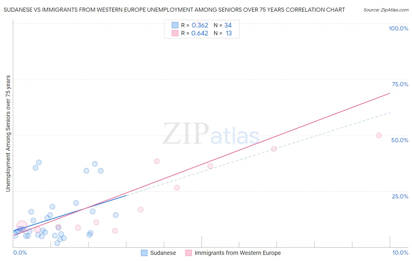 Sudanese vs Immigrants from Western Europe Unemployment Among Seniors over 75 years