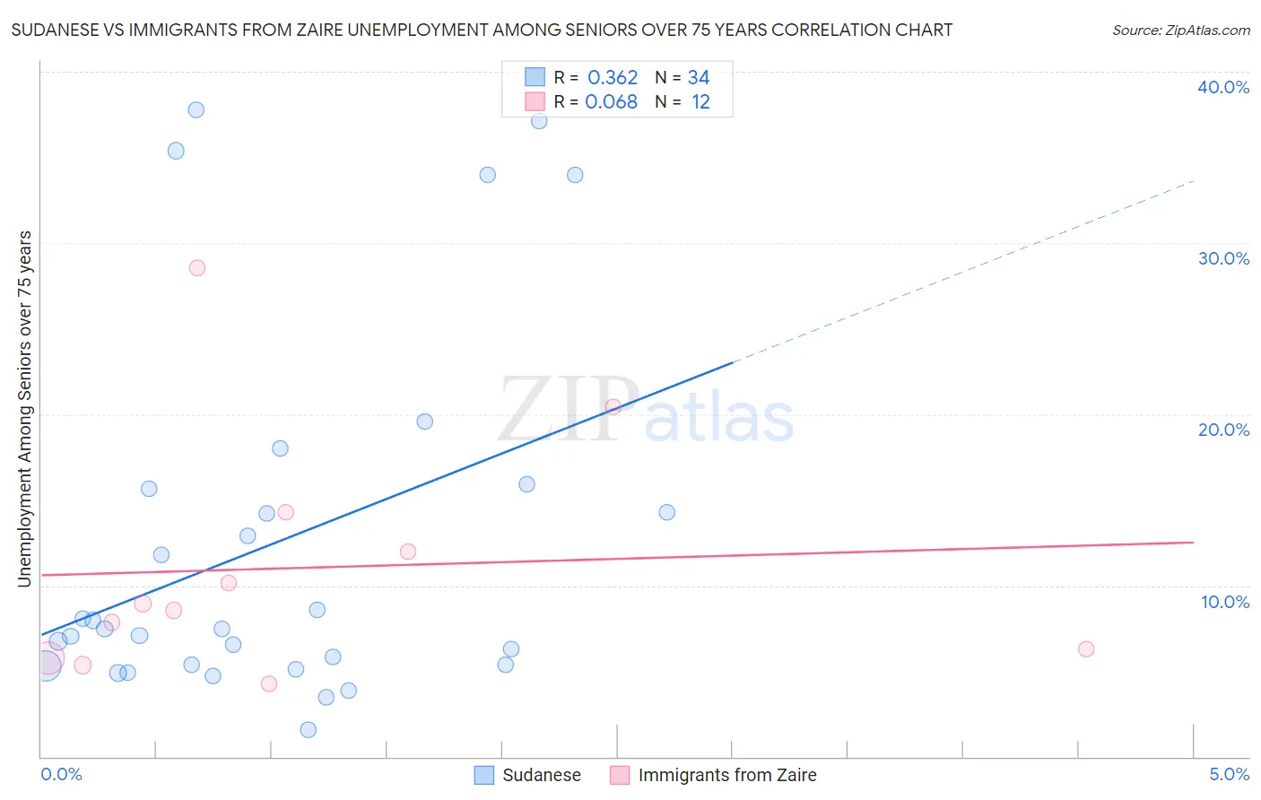 Sudanese vs Immigrants from Zaire Unemployment Among Seniors over 75 years