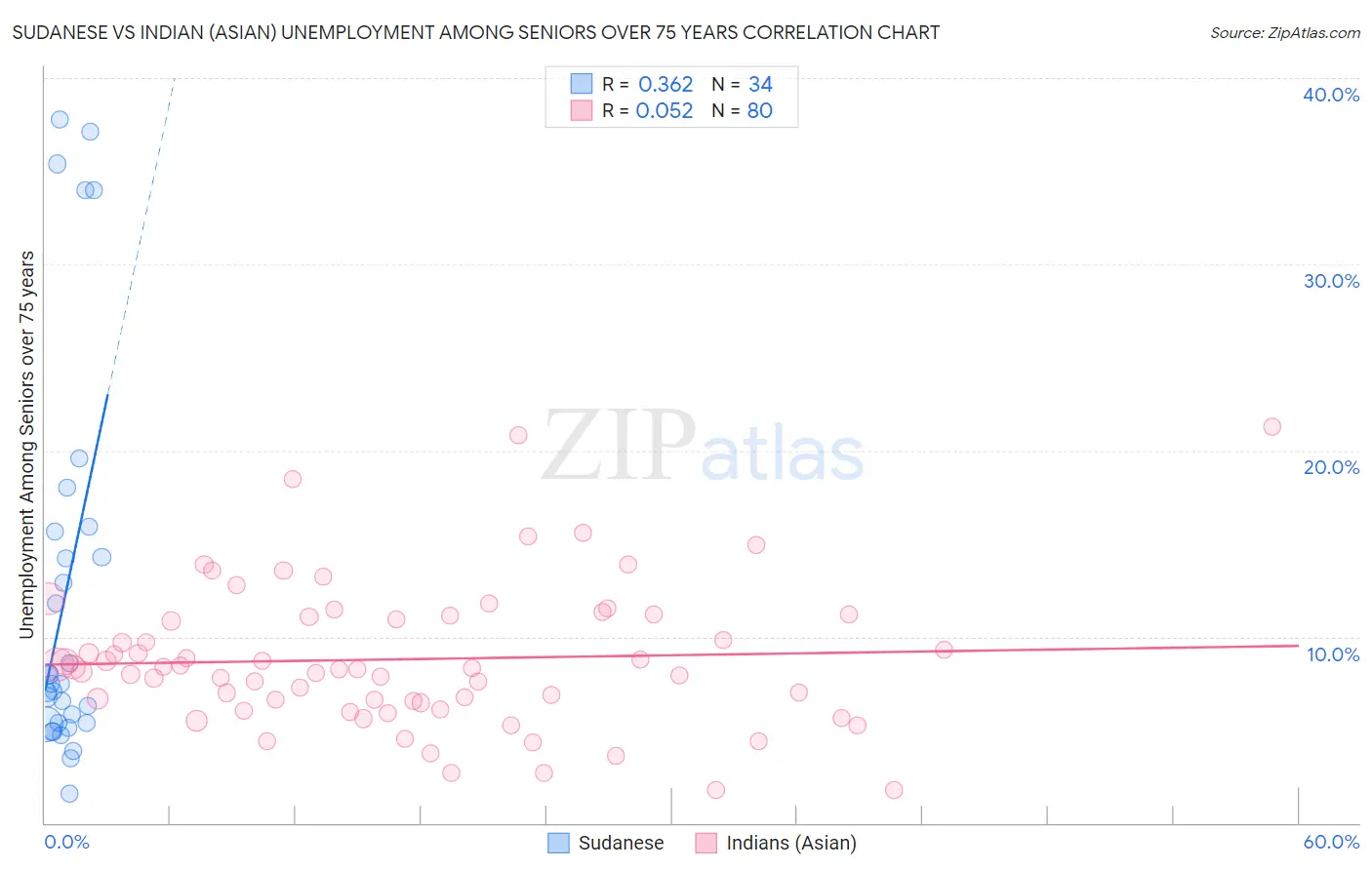 Sudanese vs Indian (Asian) Unemployment Among Seniors over 75 years