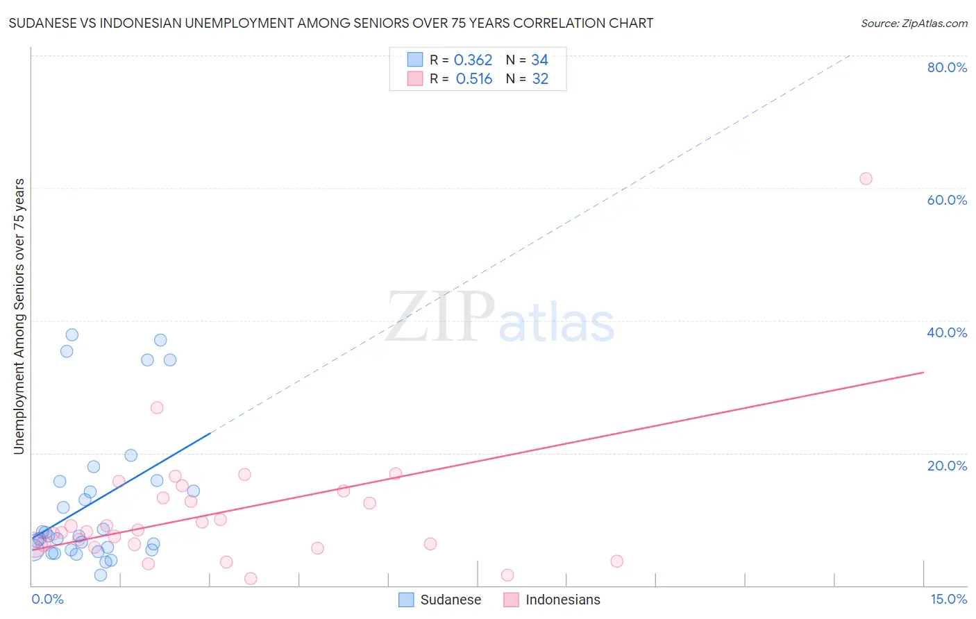Sudanese vs Indonesian Unemployment Among Seniors over 75 years