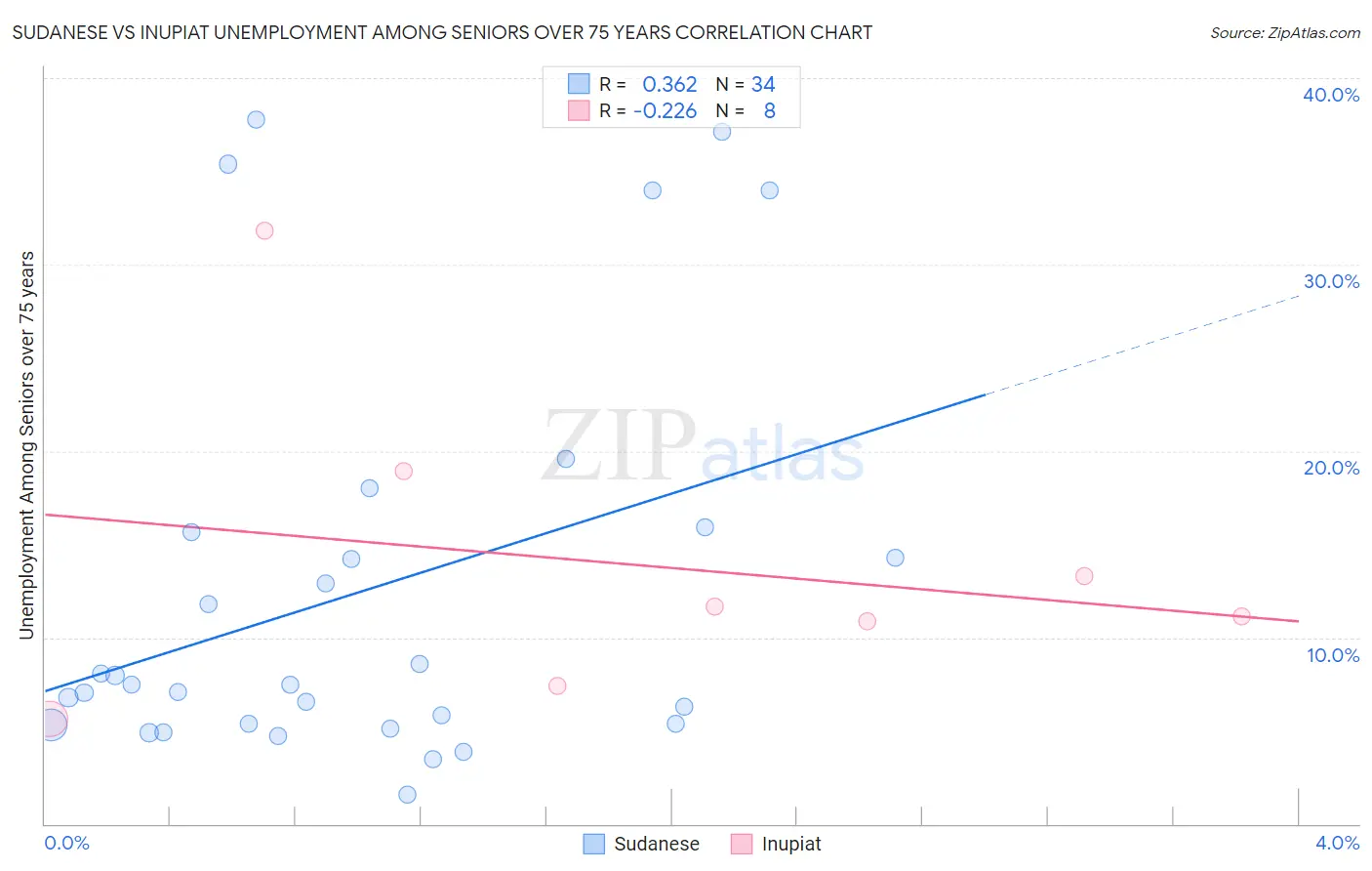 Sudanese vs Inupiat Unemployment Among Seniors over 75 years