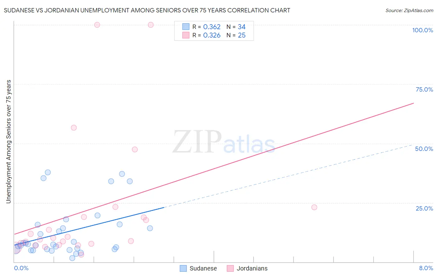 Sudanese vs Jordanian Unemployment Among Seniors over 75 years