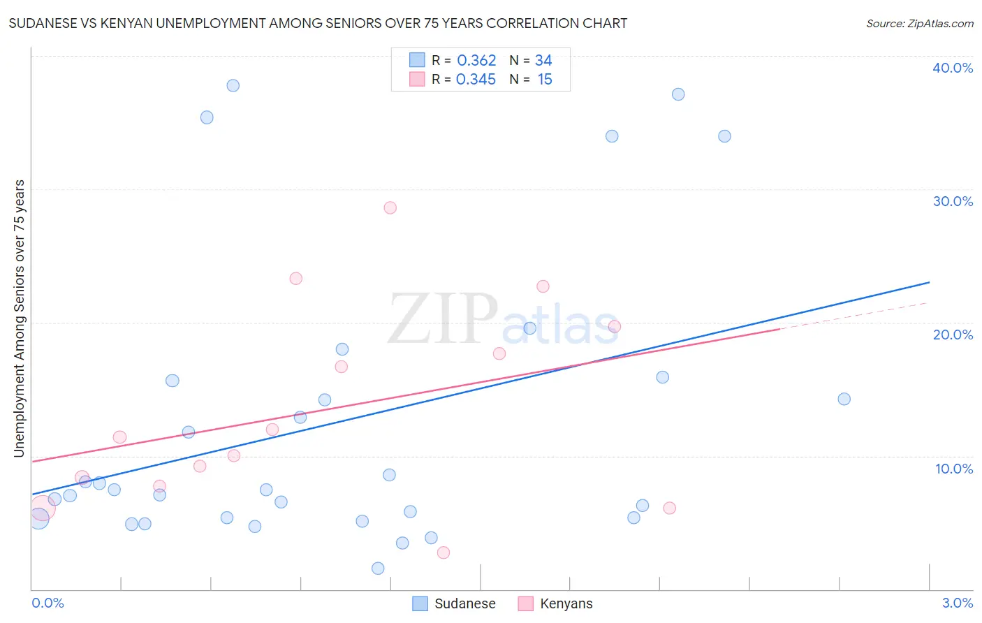 Sudanese vs Kenyan Unemployment Among Seniors over 75 years