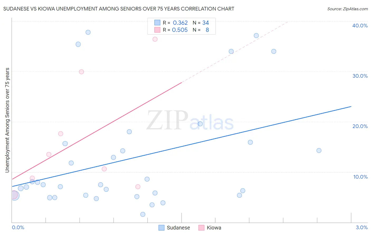 Sudanese vs Kiowa Unemployment Among Seniors over 75 years