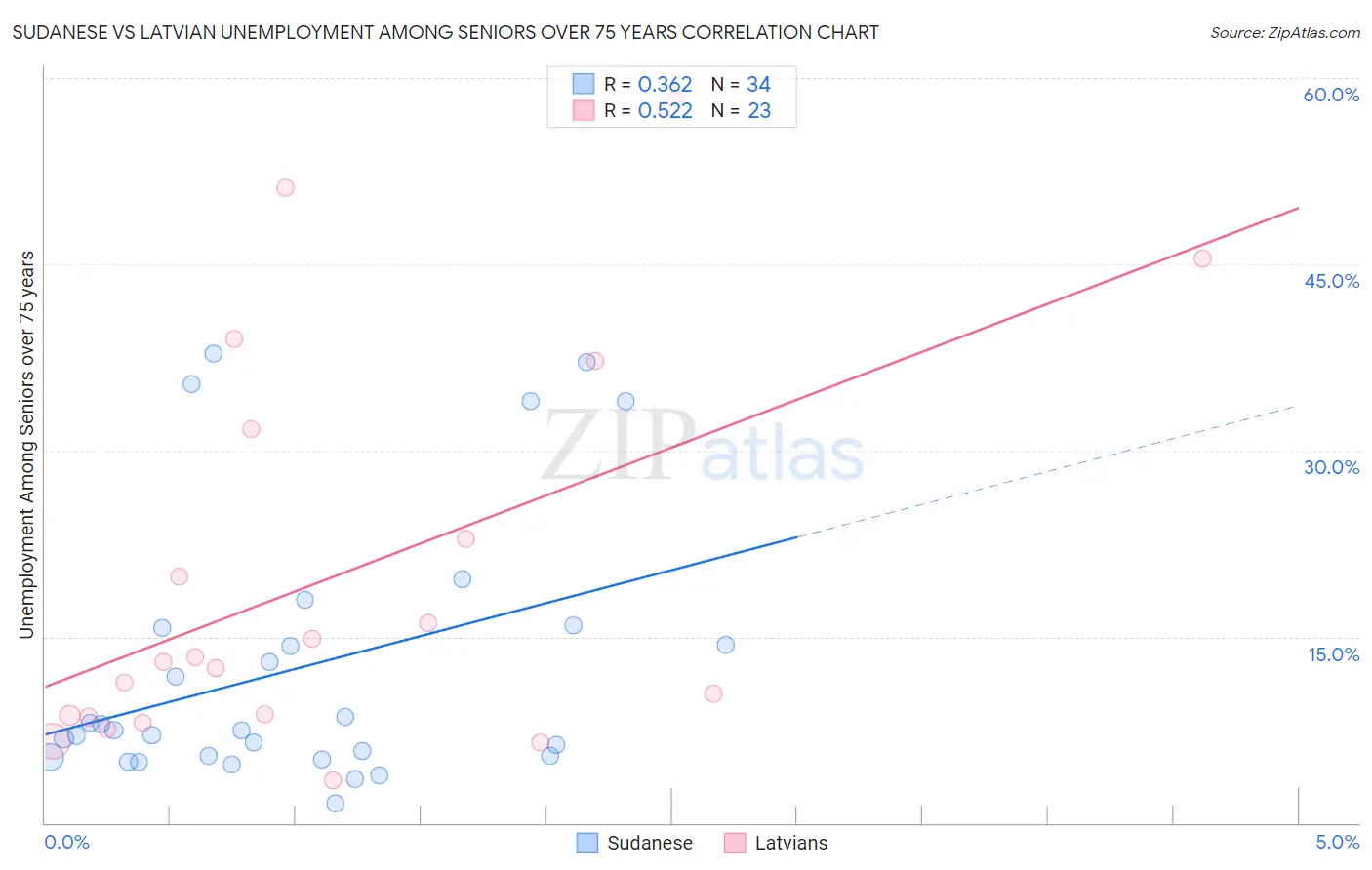 Sudanese vs Latvian Unemployment Among Seniors over 75 years