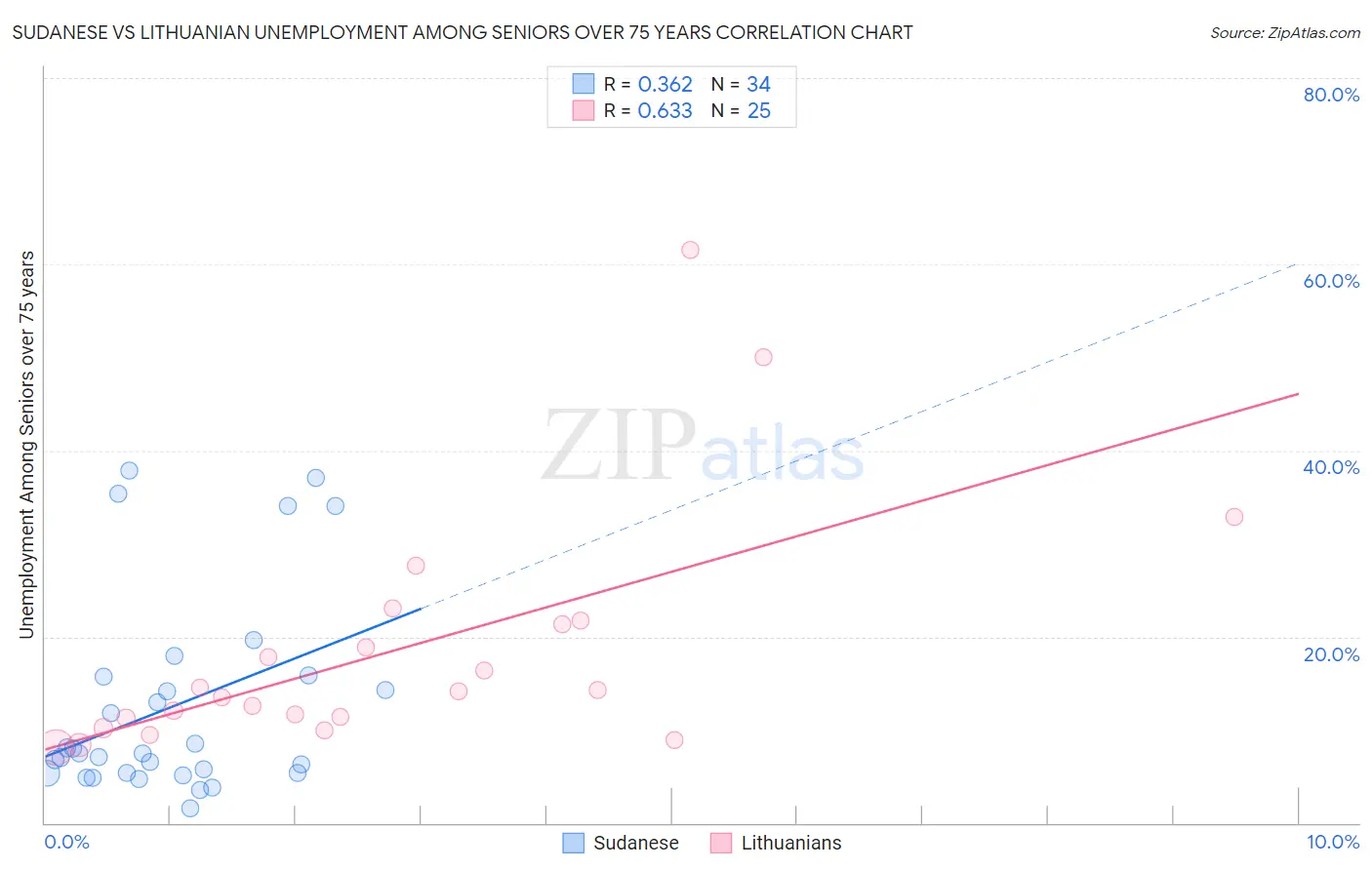 Sudanese vs Lithuanian Unemployment Among Seniors over 75 years