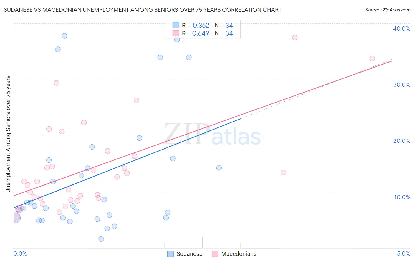 Sudanese vs Macedonian Unemployment Among Seniors over 75 years