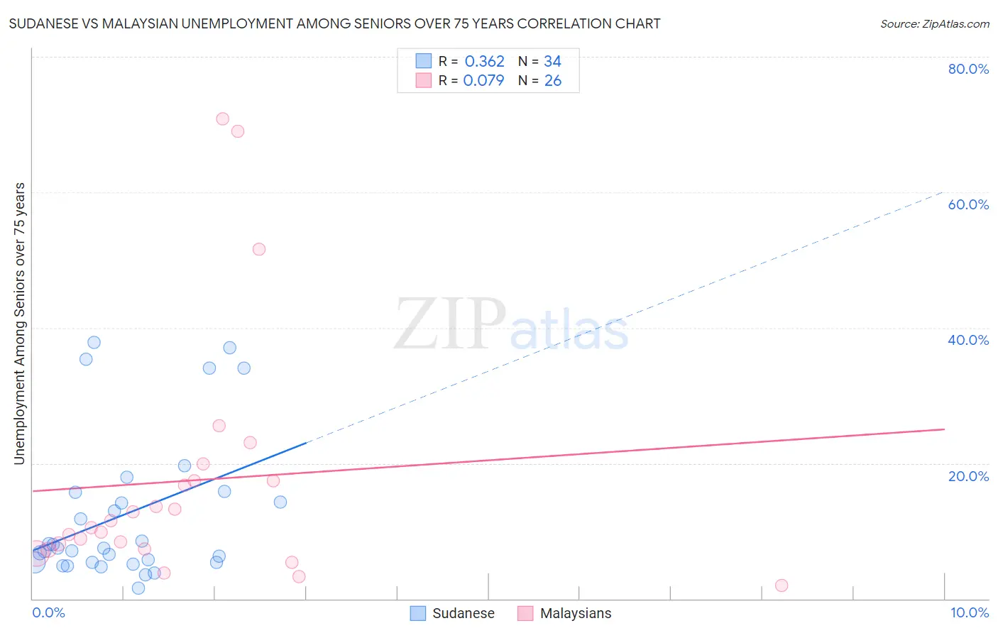 Sudanese vs Malaysian Unemployment Among Seniors over 75 years