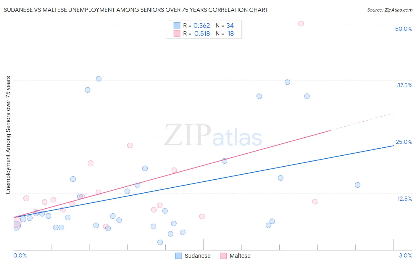 Sudanese vs Maltese Unemployment Among Seniors over 75 years
