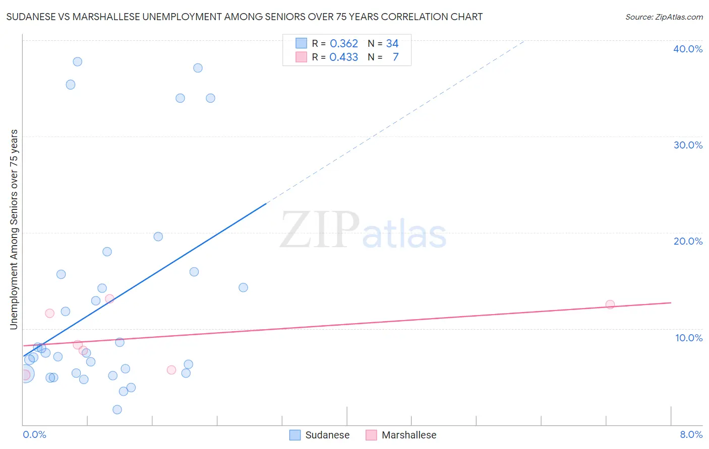 Sudanese vs Marshallese Unemployment Among Seniors over 75 years