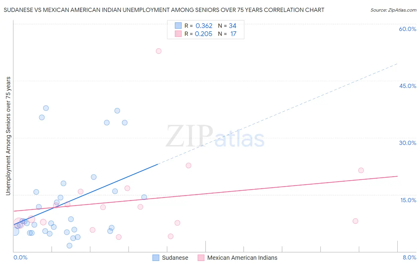 Sudanese vs Mexican American Indian Unemployment Among Seniors over 75 years