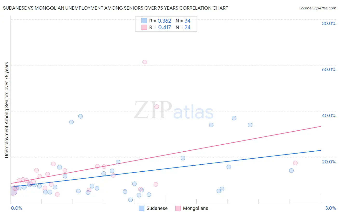 Sudanese vs Mongolian Unemployment Among Seniors over 75 years