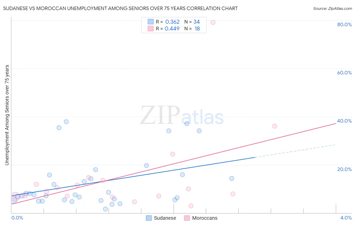 Sudanese vs Moroccan Unemployment Among Seniors over 75 years