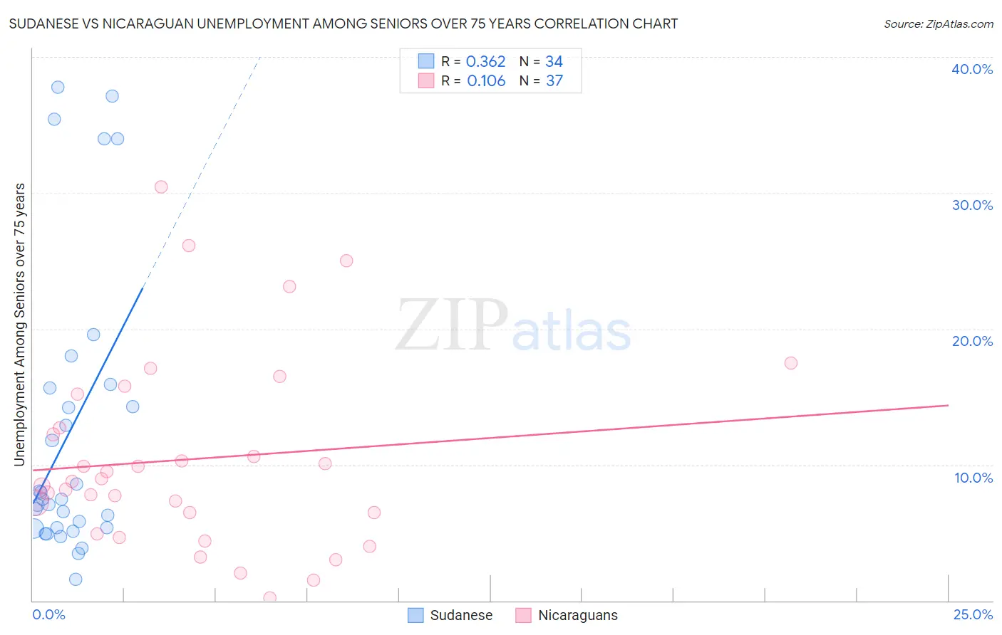 Sudanese vs Nicaraguan Unemployment Among Seniors over 75 years